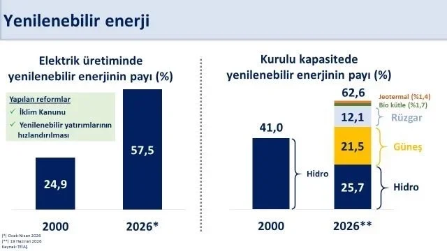 Şimşek: 400 milyon avroluk finansmanla yenilenebilir enerji desteği