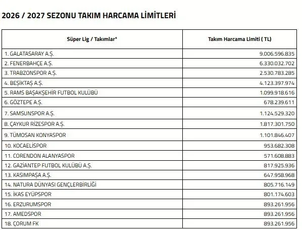 TFF açıkladı: Süper Lig 2026-2027 harcama limitleri
