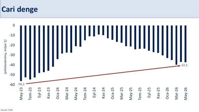 Bakan Şimşek: Mayısta cari açık 37,3 milyar dolar oldu
