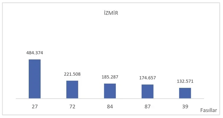 2026'nın ilk 6 ayında ihracat 136,1 milyar dolara ulaştı