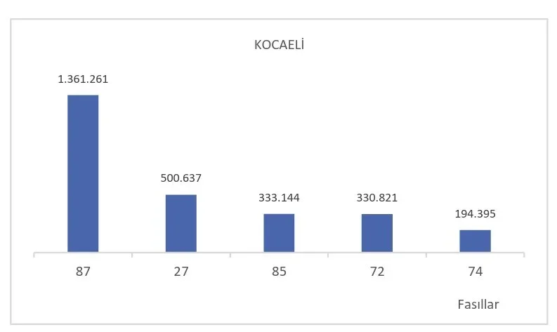 2026'nın ilk 6 ayında ihracat 136,1 milyar dolara ulaştı