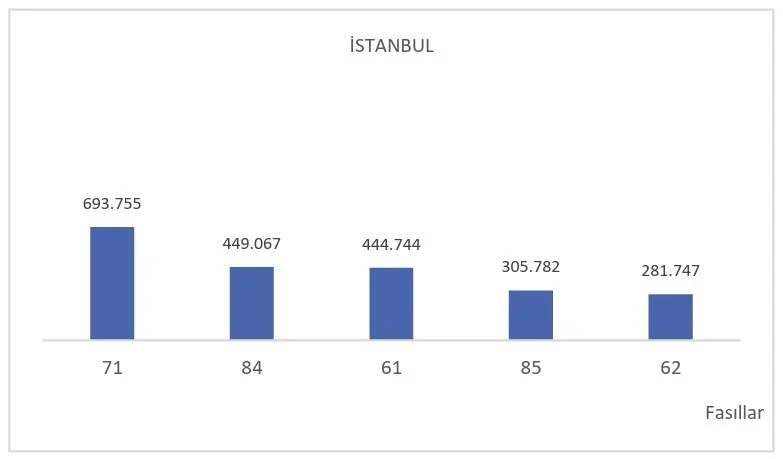 2026'nın ilk 6 ayında ihracat 136,1 milyar dolara ulaştı