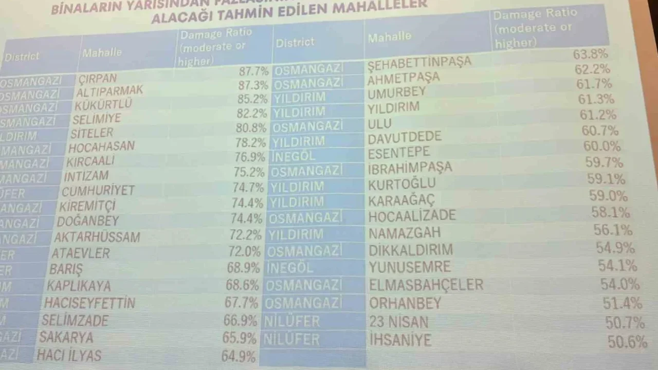 Bursa'da deprem riski en yüksek 10 mahalle açıklandı