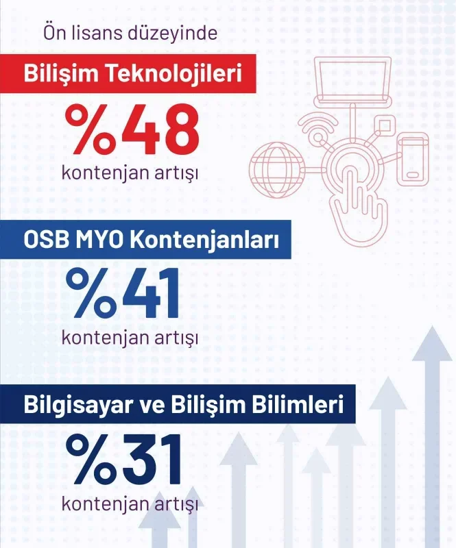 YÖK kontenjanları istihdama ve geleceğin mesleklerine göre belirliyor