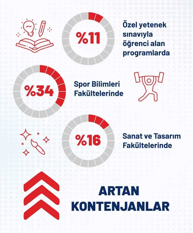YÖK kontenjanları istihdama ve geleceğin mesleklerine göre belirliyor