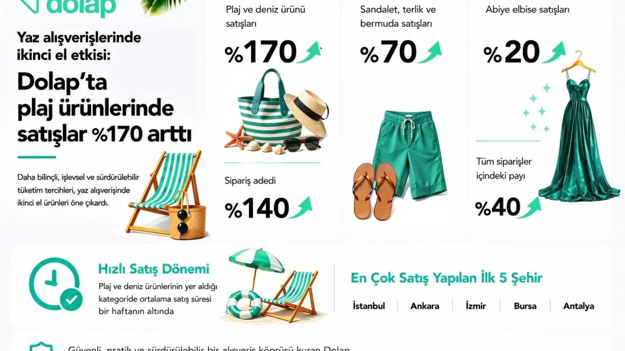 Dolap'ta plaj ürünleri satışları yüzde 170 arttı