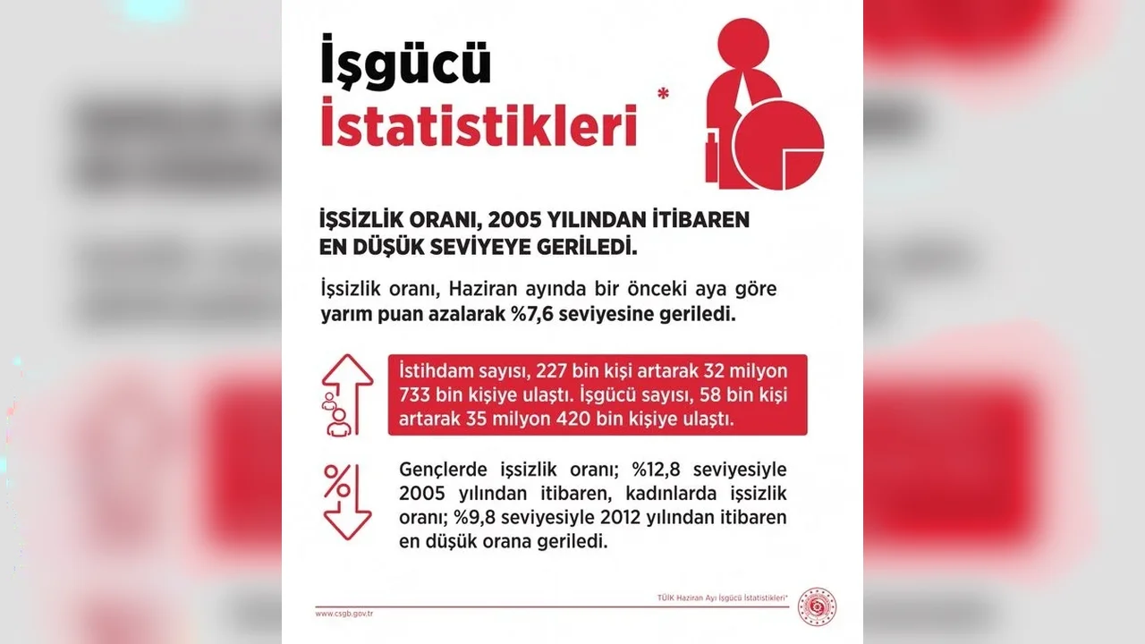 İşsizlik oranı haziranda yüzde 7,6'ya geriledi