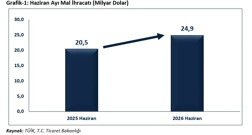 Bakan Bolat: Haziran ihracatı 24,9 milyar dolarla rekor kırdı
