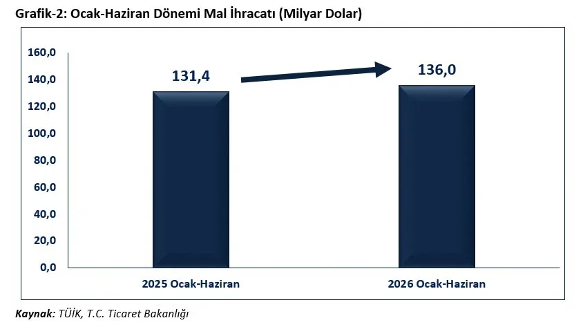 Bakan Bolat: Haziran ihracatı 24,9 milyar dolarla rekor kırdı