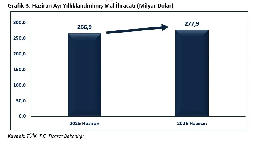 Bakan Bolat: Haziran ihracatı 24,9 milyar dolarla rekor kırdı