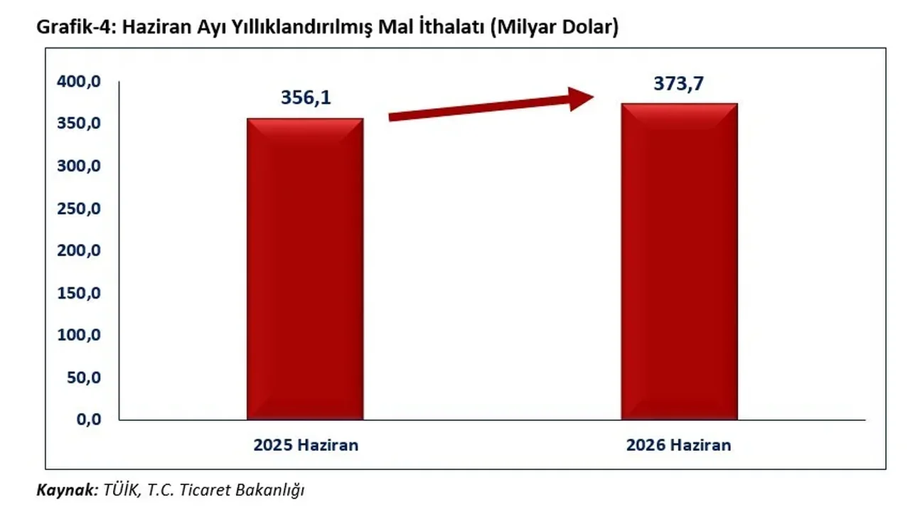 Bakan Bolat: Haziran ihracatı 24,9 milyar dolarla rekor kırdı
