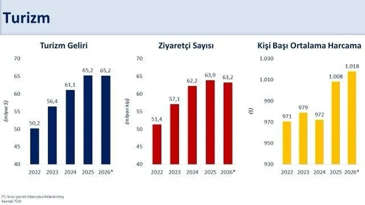 Şimşek: Turizm geliri 65,2 milyar dolarla seviyesini korudu