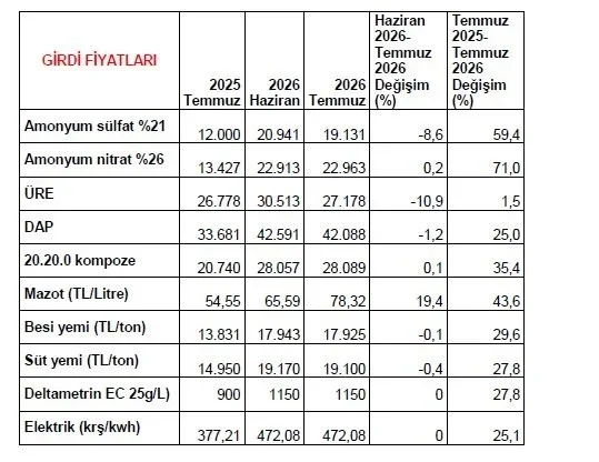 Temmuzda markette fiyatı en çok artan ürün sivri biber oldu