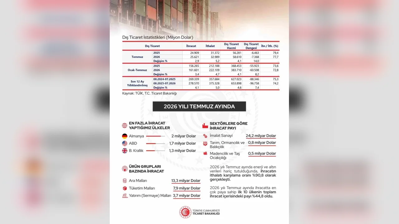 Cevdet Yılmaz: İhracat 278,6 milyar dolarla rekor kırdı