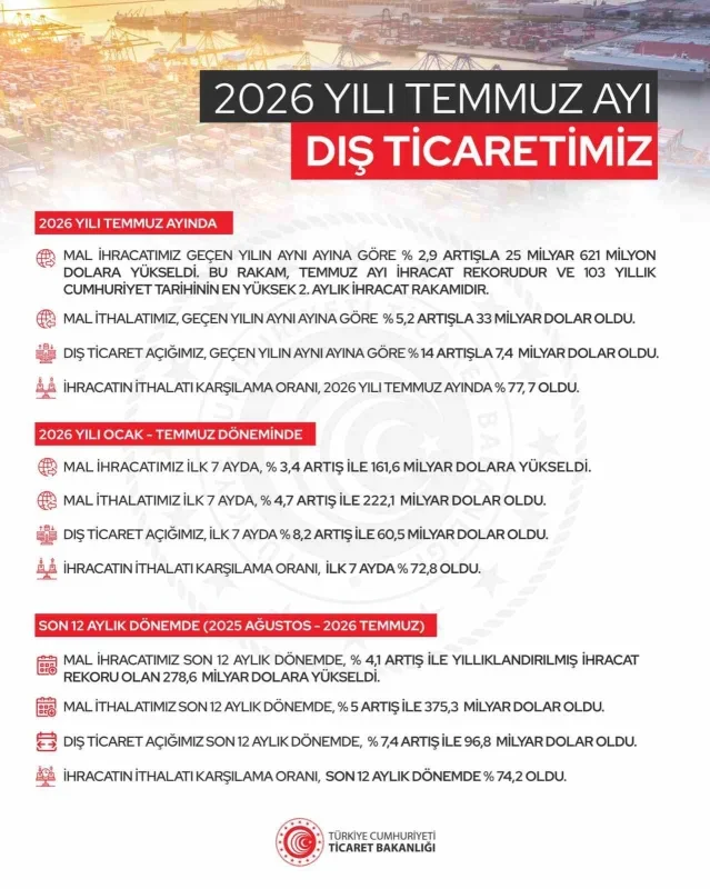 Cevdet Yılmaz: İhracat 278,6 milyar dolarla rekor kırdı