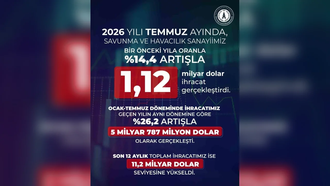 Savunma ve havacılık ihracatı temmuzda 1,12 milyar dolara çıktı