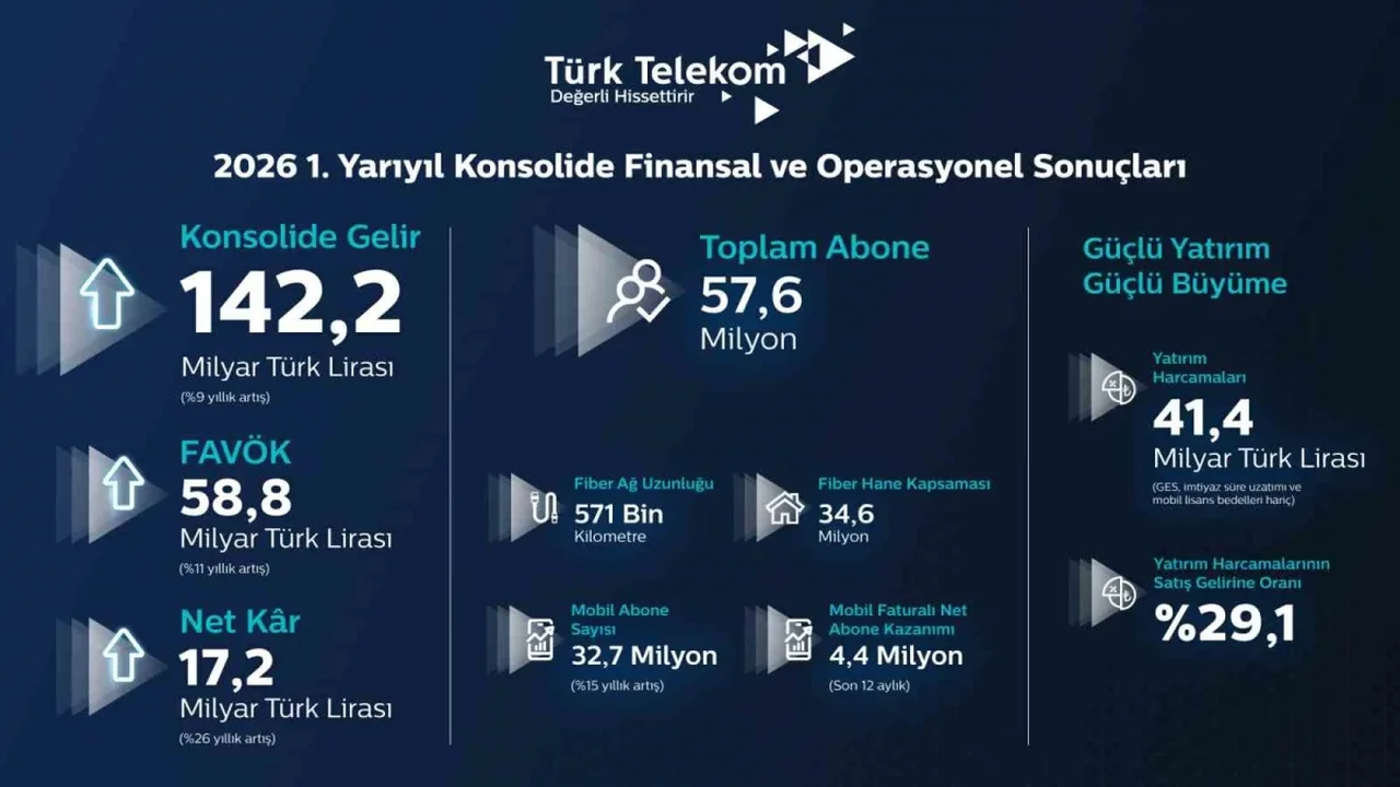 Türk Telekom yılın ilk yarısında 17,2 milyar TL net kâr açıkladı