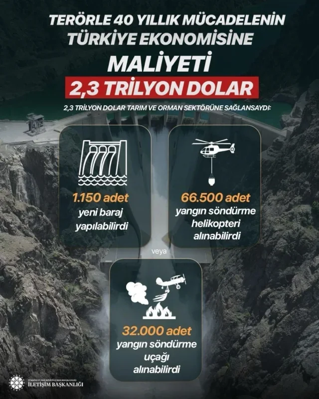 Teröre 40 yılda 2,3 trilyon dolar harcandı: İletişim Başkanlığı