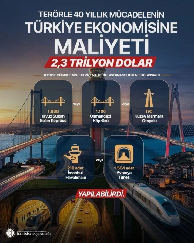 Teröre 40 yılda 2,3 trilyon dolar harcandı: İletişim Başkanlığı