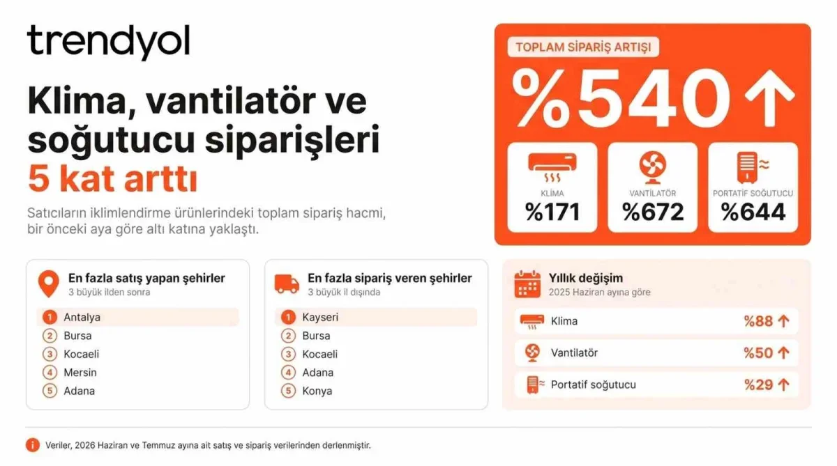 Trendyol'da klima ve vantilatör siparişleri 5 kat arttı