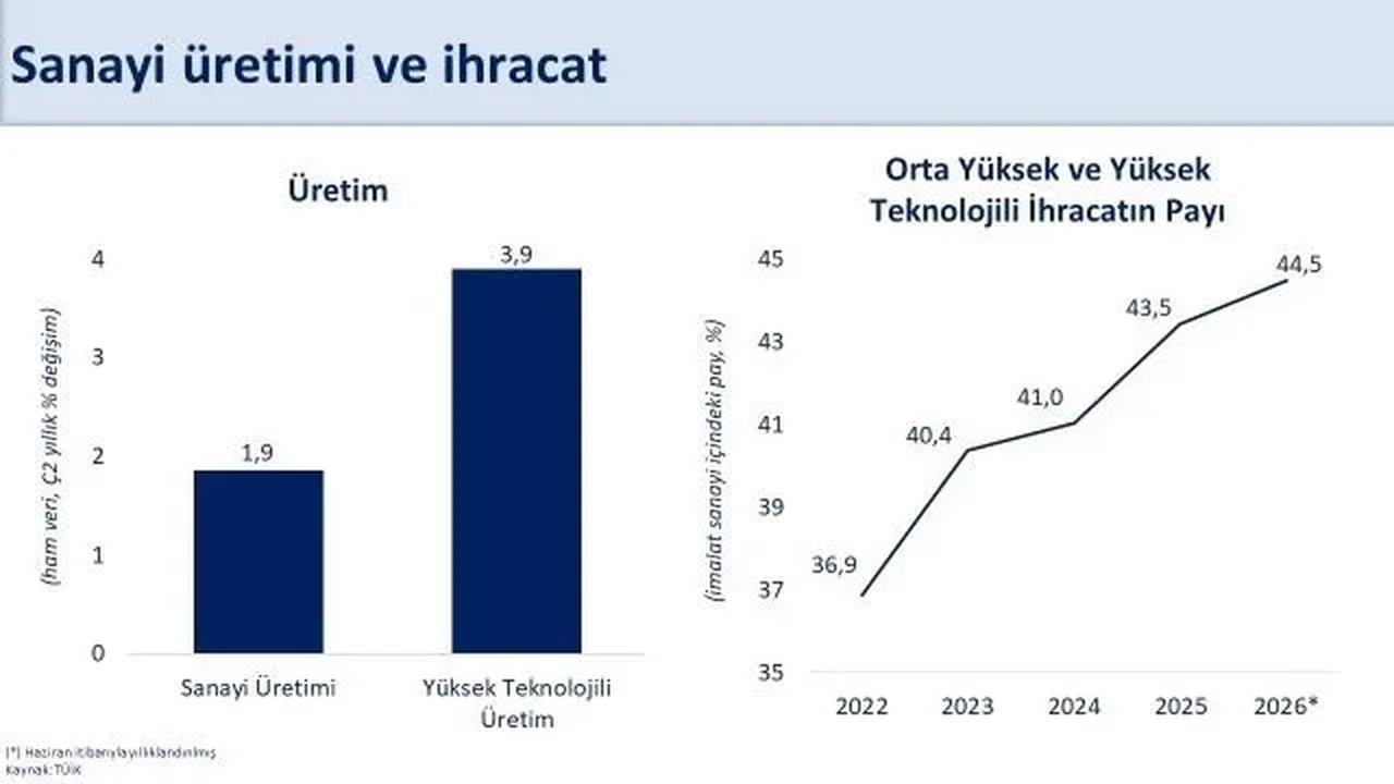 Şimşek: Sanayi üretimi ikinci çeyrekte yüzde 1,9 büyüdü