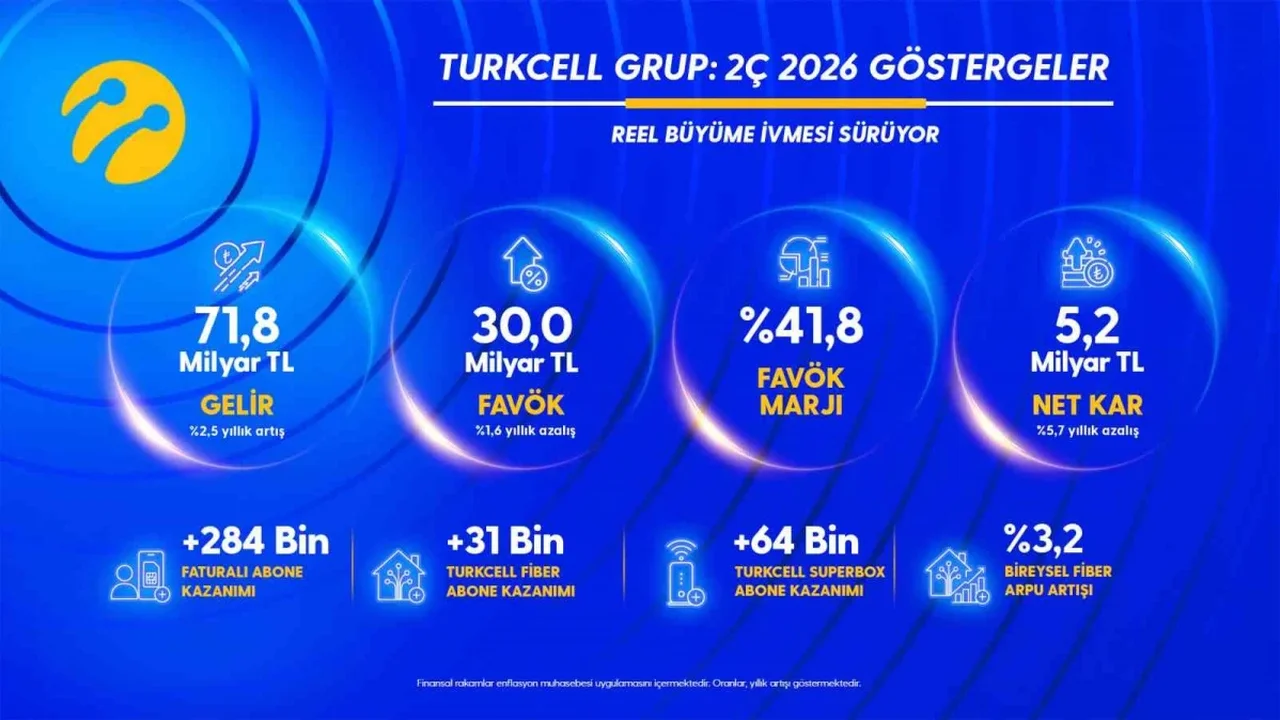 Turkcell'in ikinci çeyrek net kârı 5,2 milyar TL oldu