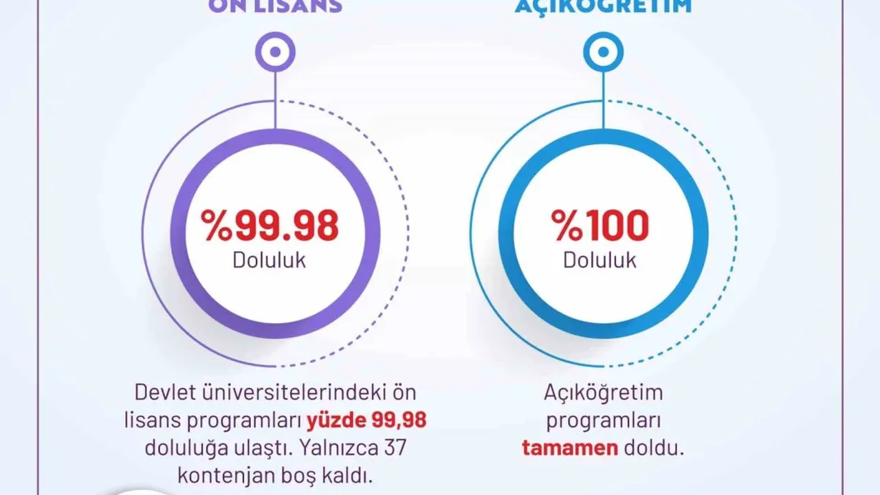 YKS tercihleri açıklandı: Devlet üniversitelerinde doluluk yüzde 99,5