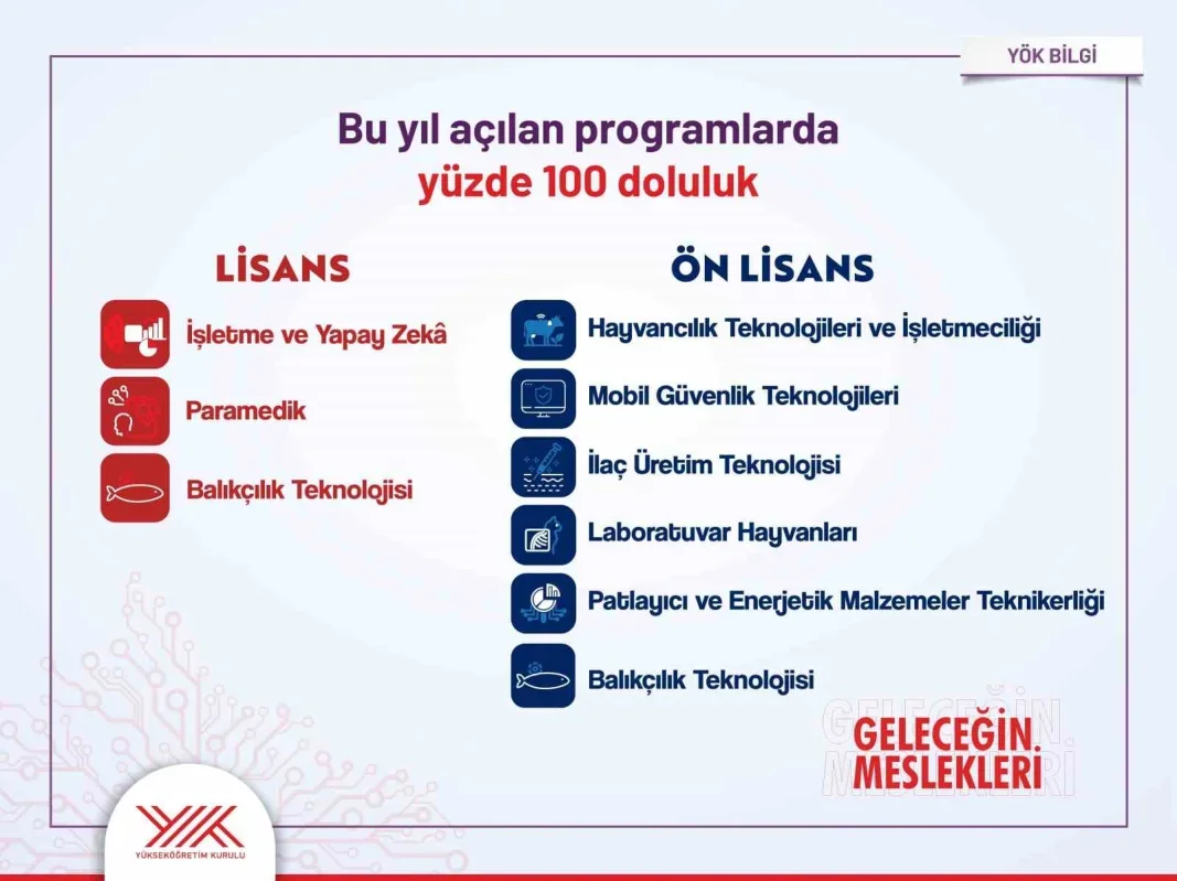 YKS tercihleri açıklandı: Devlet üniversitelerinde doluluk yüzde 99,5