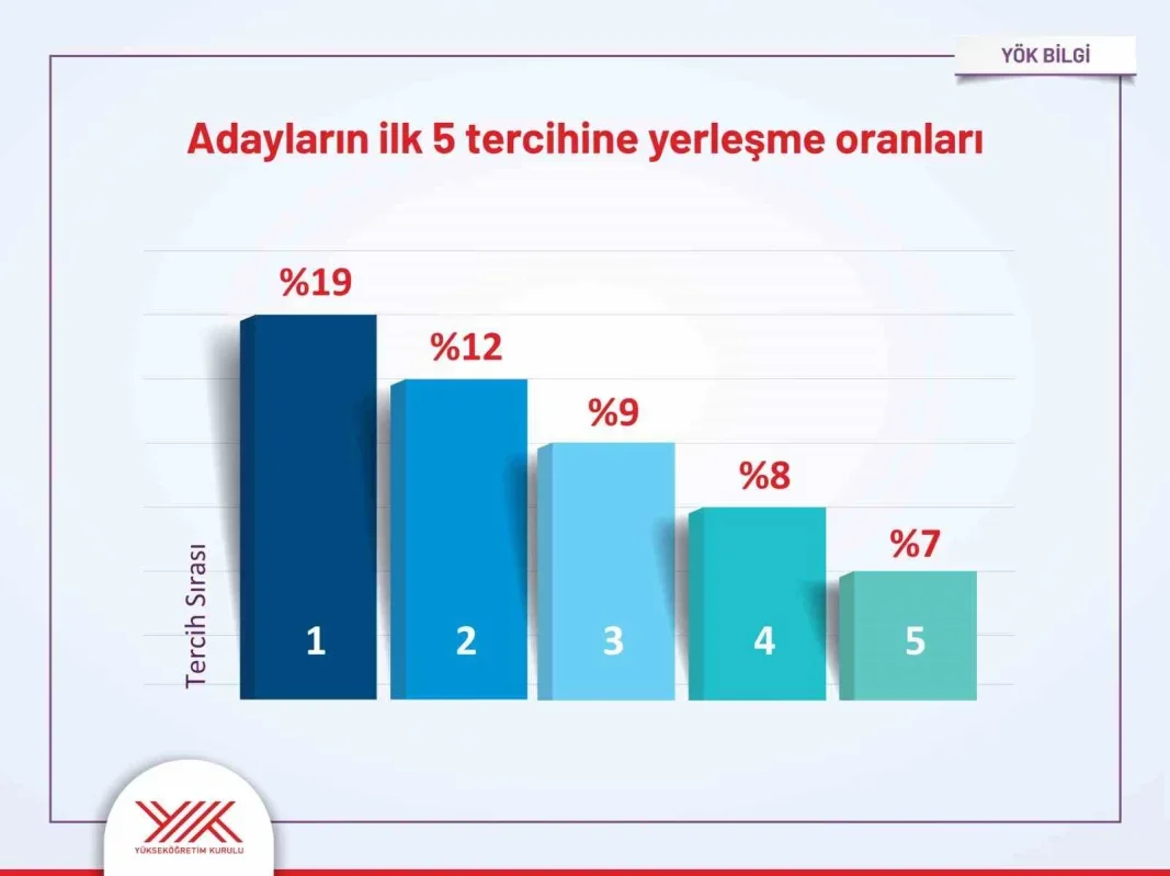 YKS tercihleri açıklandı: Devlet üniversitelerinde doluluk yüzde 99,5