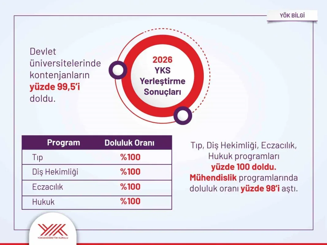 YKS tercihleri açıklandı: Devlet üniversitelerinde doluluk yüzde 99,5