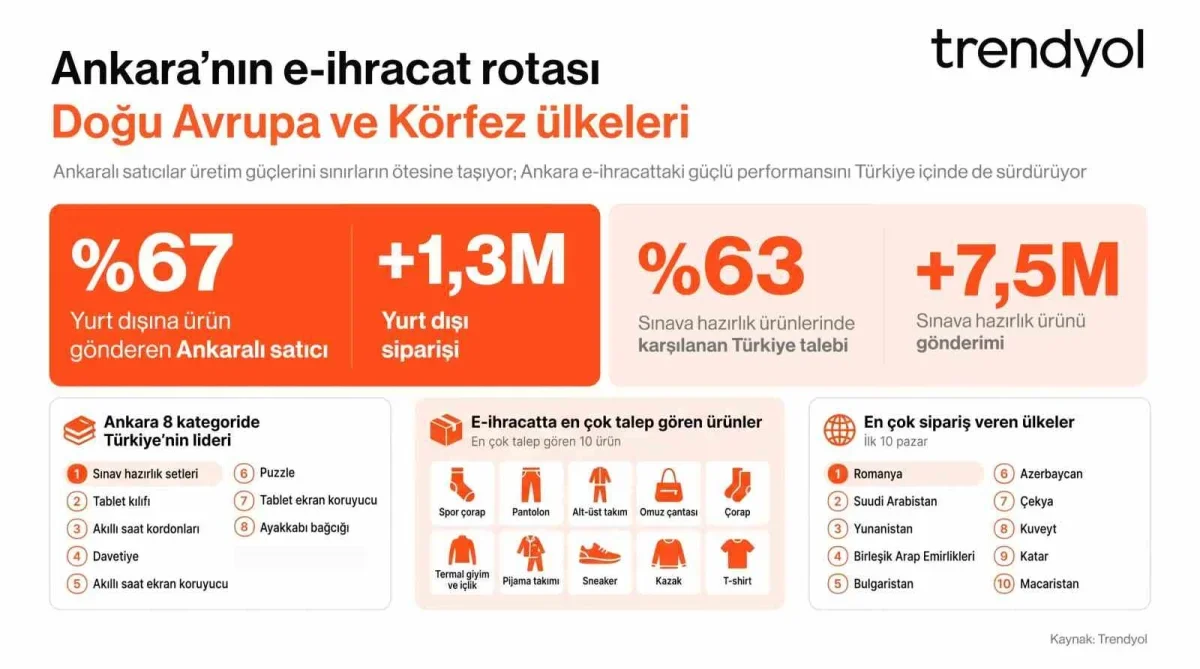 Ankara'nın e-ihracat rotası Doğu Avrupa ve Körfez'e kaydı