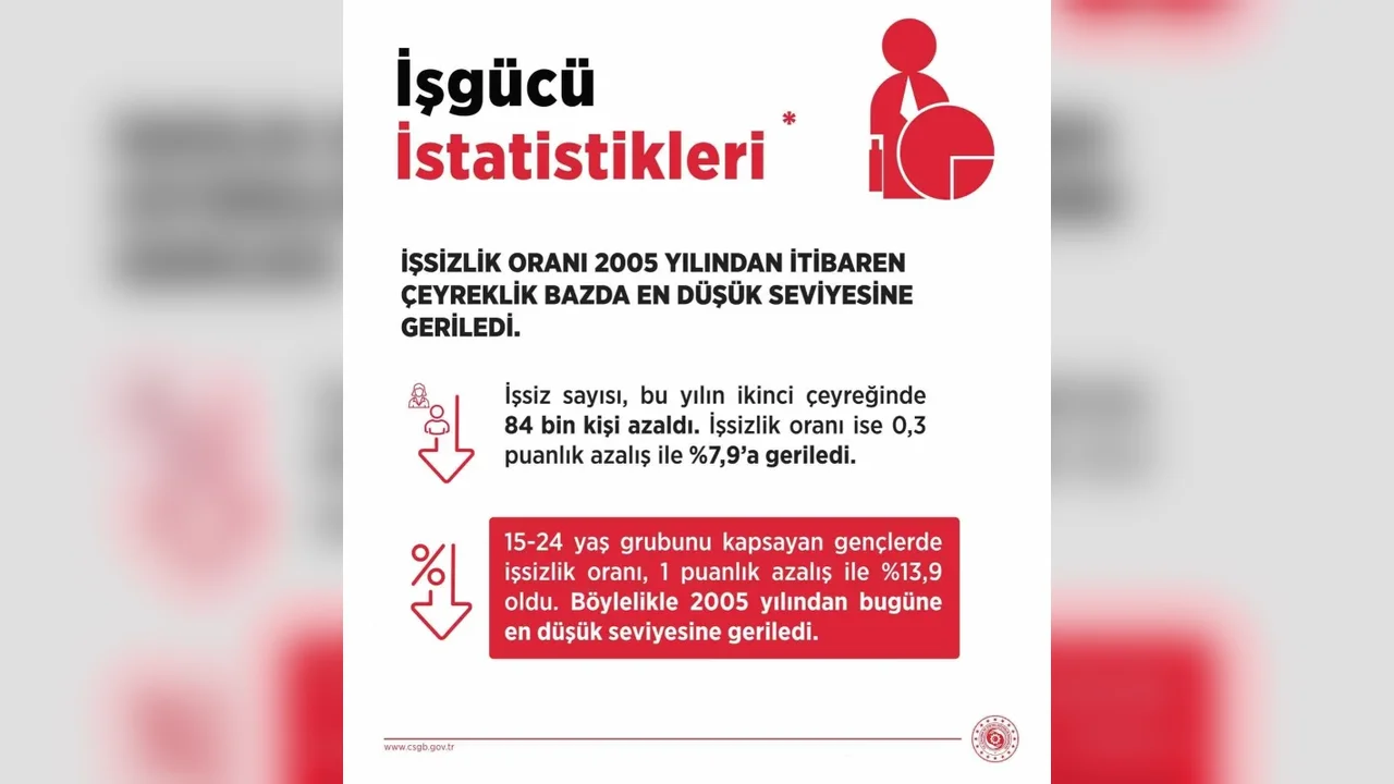 Bakan Işıkhan: İşsizlik oranı yüzde 7,9 ile dip yaptı