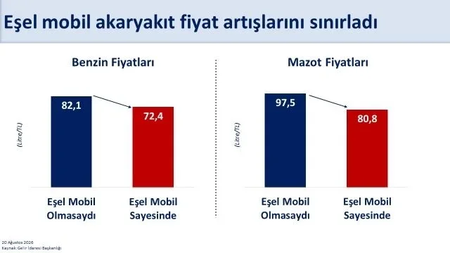Şimşek: Mazotta küresel şokun vatandaşa yansımasını sınırlıyoruz