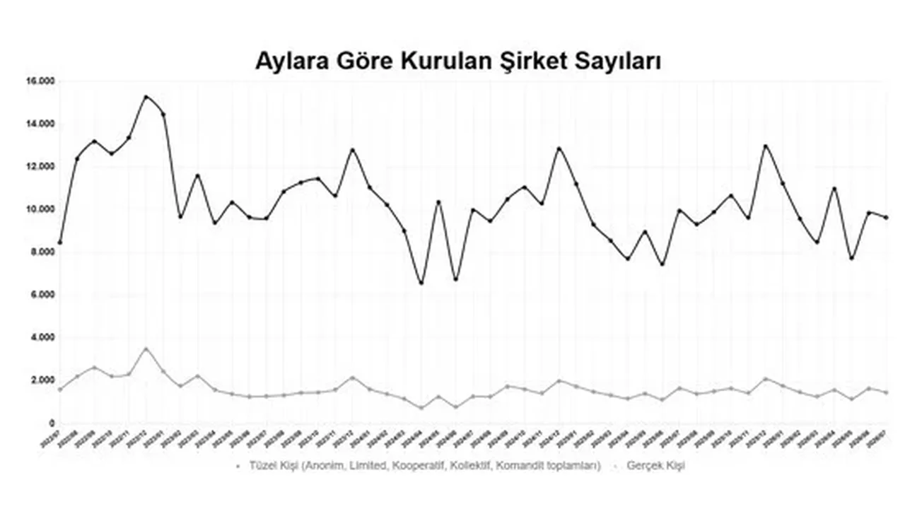 TOBB verilerine göre 2026'nın ilk 7 ayında şirket sayısı arttı