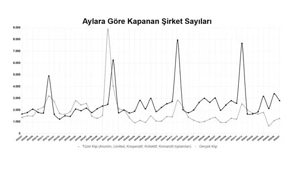 TOBB verilerine göre 2026'nın ilk 7 ayında şirket sayısı arttı