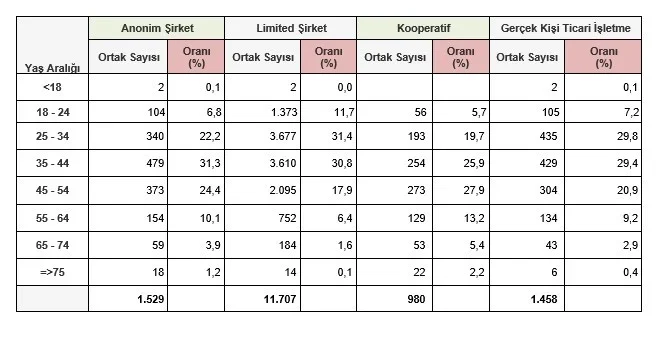 TOBB verilerine göre 2026'nın ilk 7 ayında şirket sayısı arttı