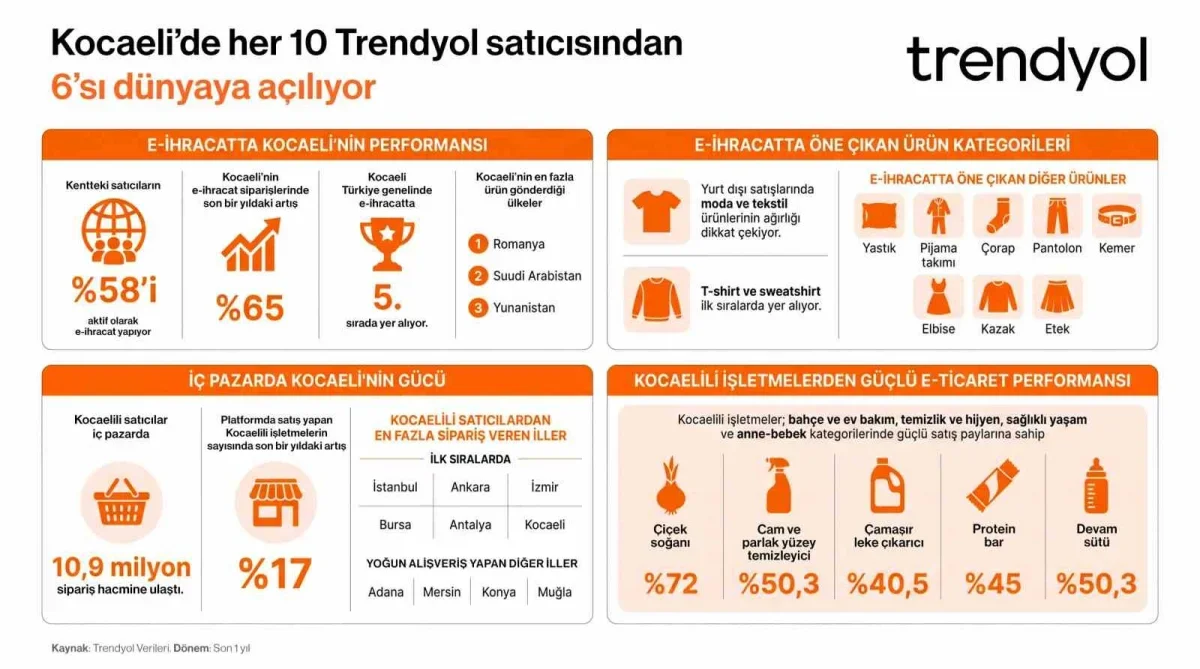 Kocaeli'de Trendyol satıcılarının yüzde 58'i e-ihracat yapıyor