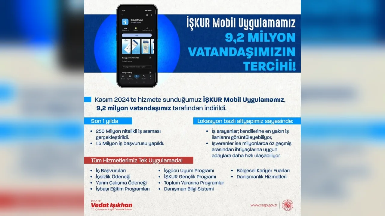 İŞKUR Mobil 9,2 milyon vatandaşa ulaştı: 1,5 milyon başvuru