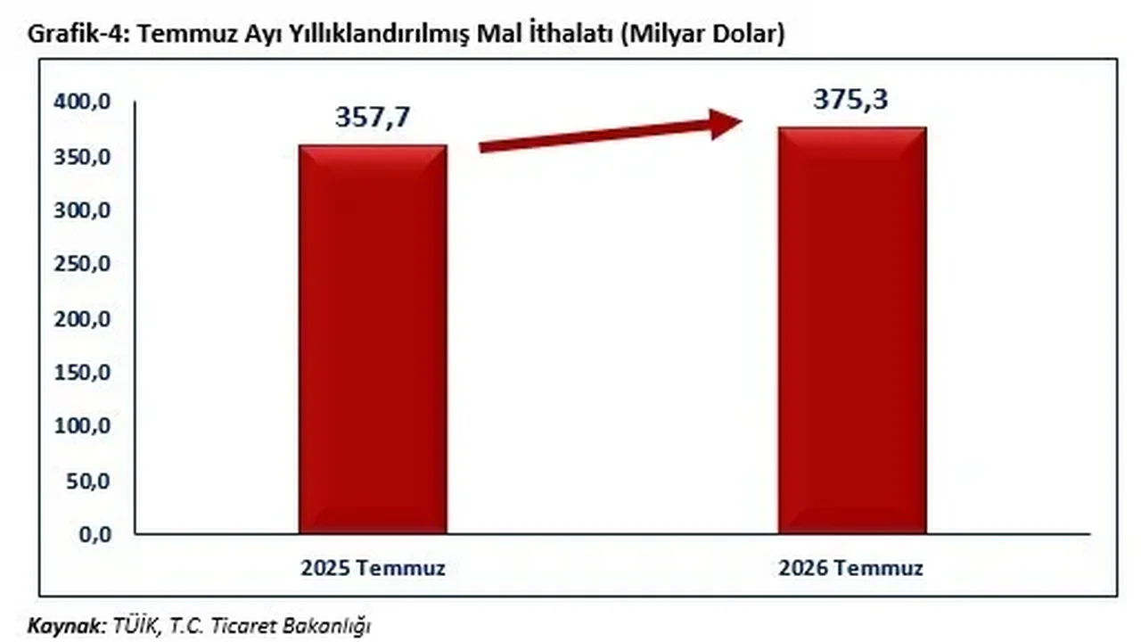 Bakan Bolat: Temmuz ihracatı 25,6 milyar dolarla rekor kırdı