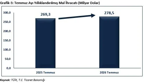 Bakan Bolat: Temmuz ihracatı 25,6 milyar dolarla rekor kırdı