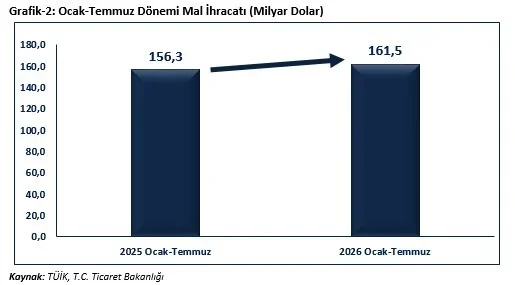 Bakan Bolat: Temmuz ihracatı 25,6 milyar dolarla rekor kırdı