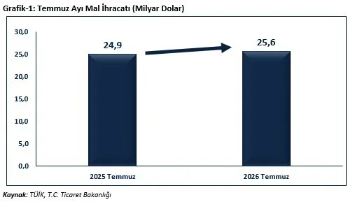 Bakan Bolat: Temmuz ihracatı 25,6 milyar dolarla rekor kırdı