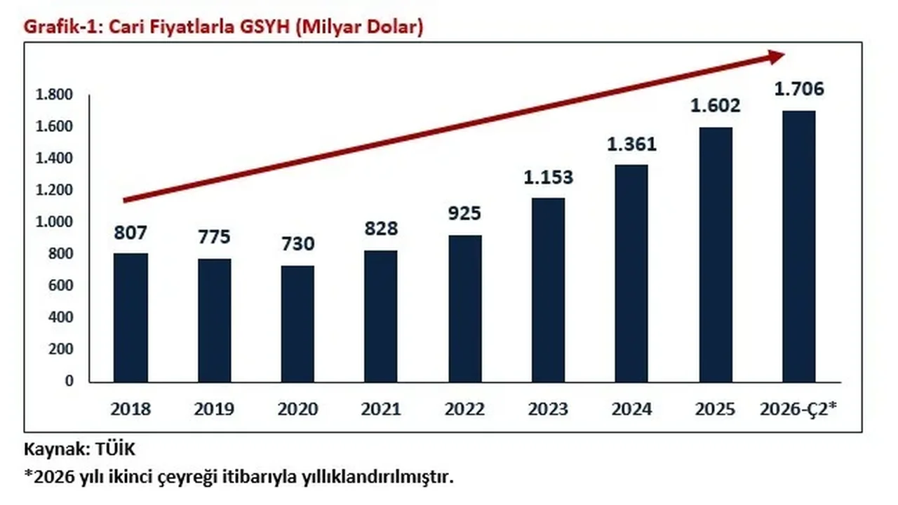 Bolat: Türkiye ekonomisi 24 çeyrektir kesintisiz büyüyor