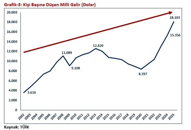 Bolat: Türkiye ekonomisi 24 çeyrektir kesintisiz büyüyor