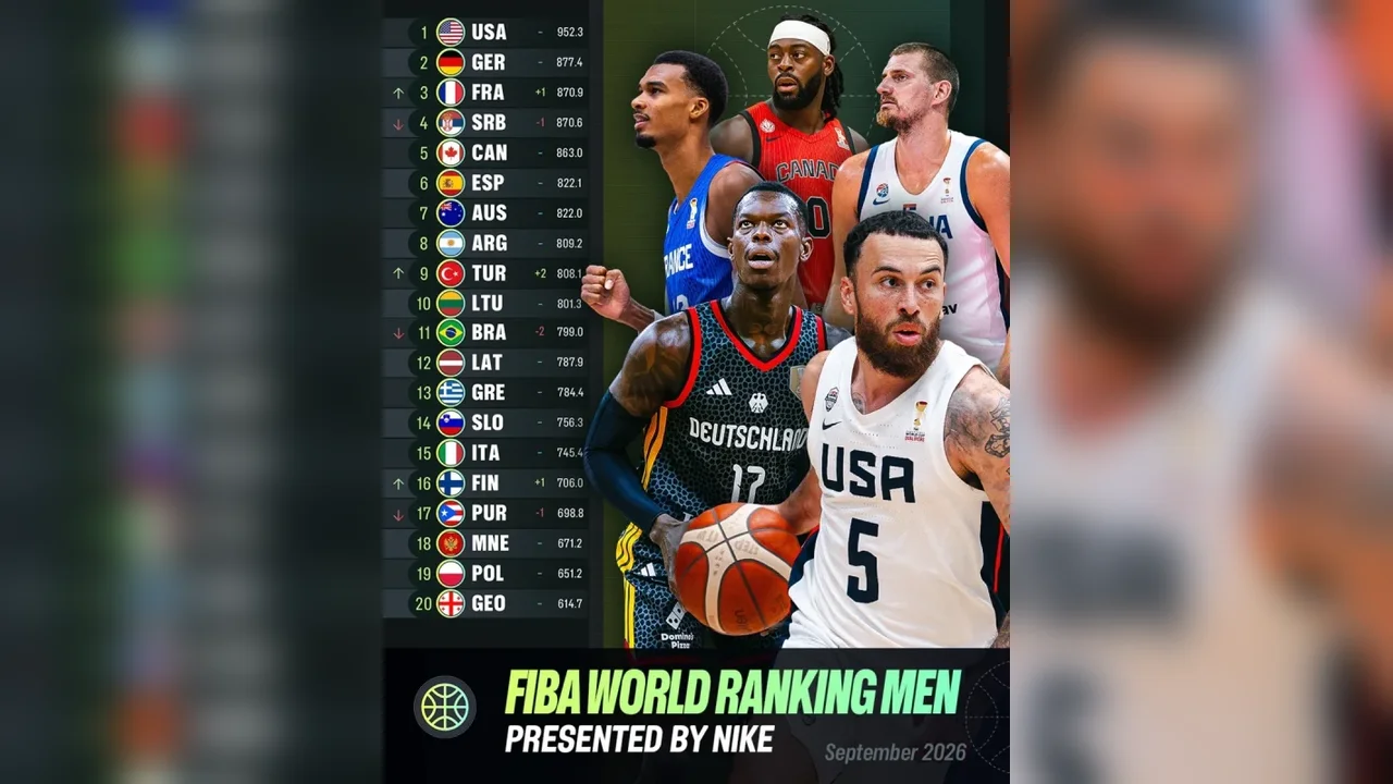 Türkiye, FIBA dünya sıralamasında iki basamak yükselerek 9. oldu