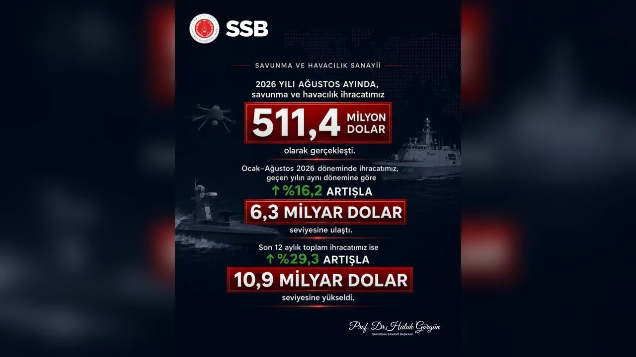 Savunma sanayii ihracatı ağustosta 511,4 milyon dolar oldu