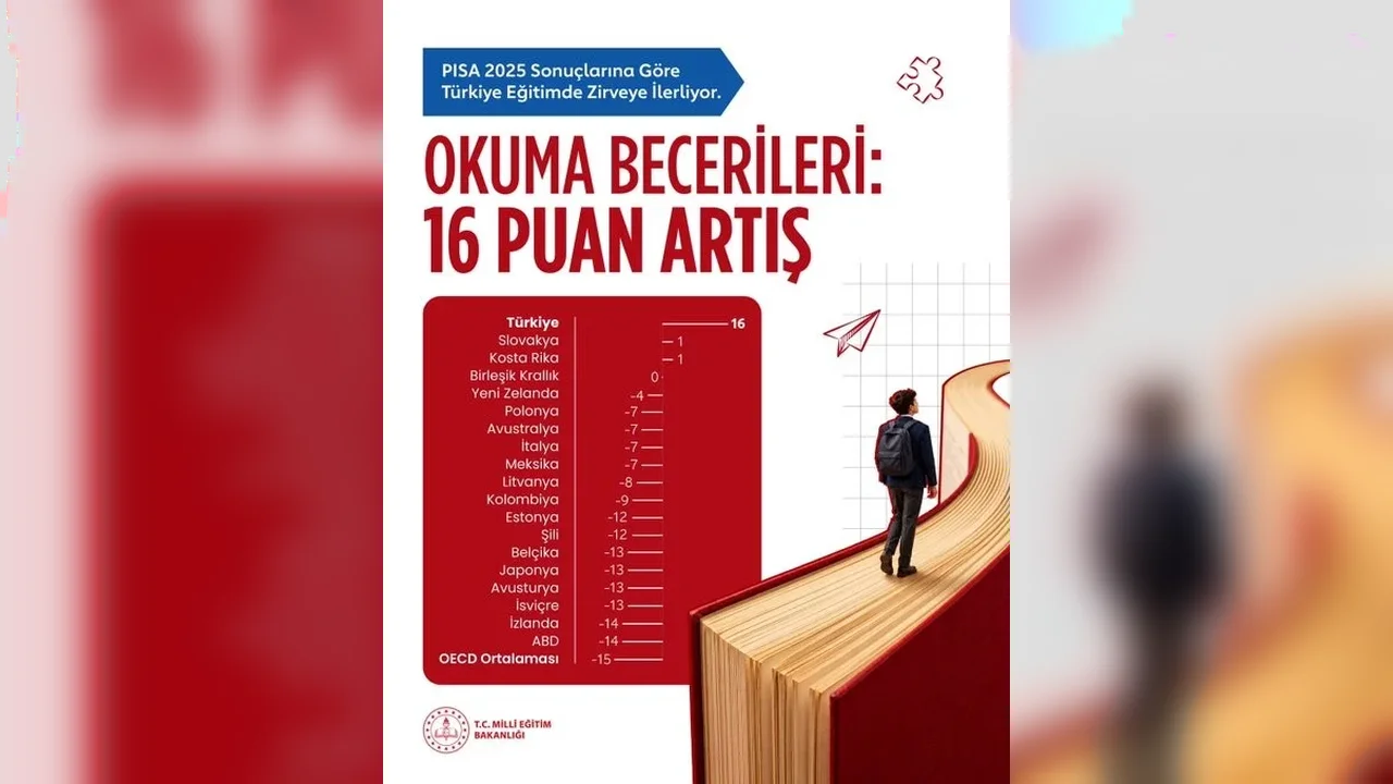 Bakan Şimşek: Türkiye, PISA 2025'te OECD'de zirveye çıktı