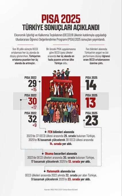 Bakan Şimşek: Türkiye, PISA 2025'te OECD'de zirveye çıktı