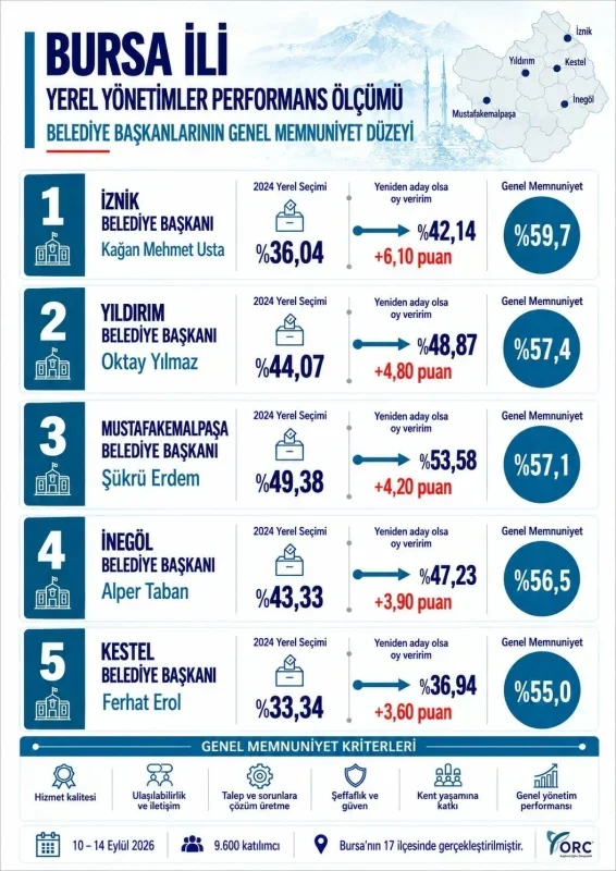Kağan Mehmet Usta Bursa memnuniyet araştırmasında ilk sırada