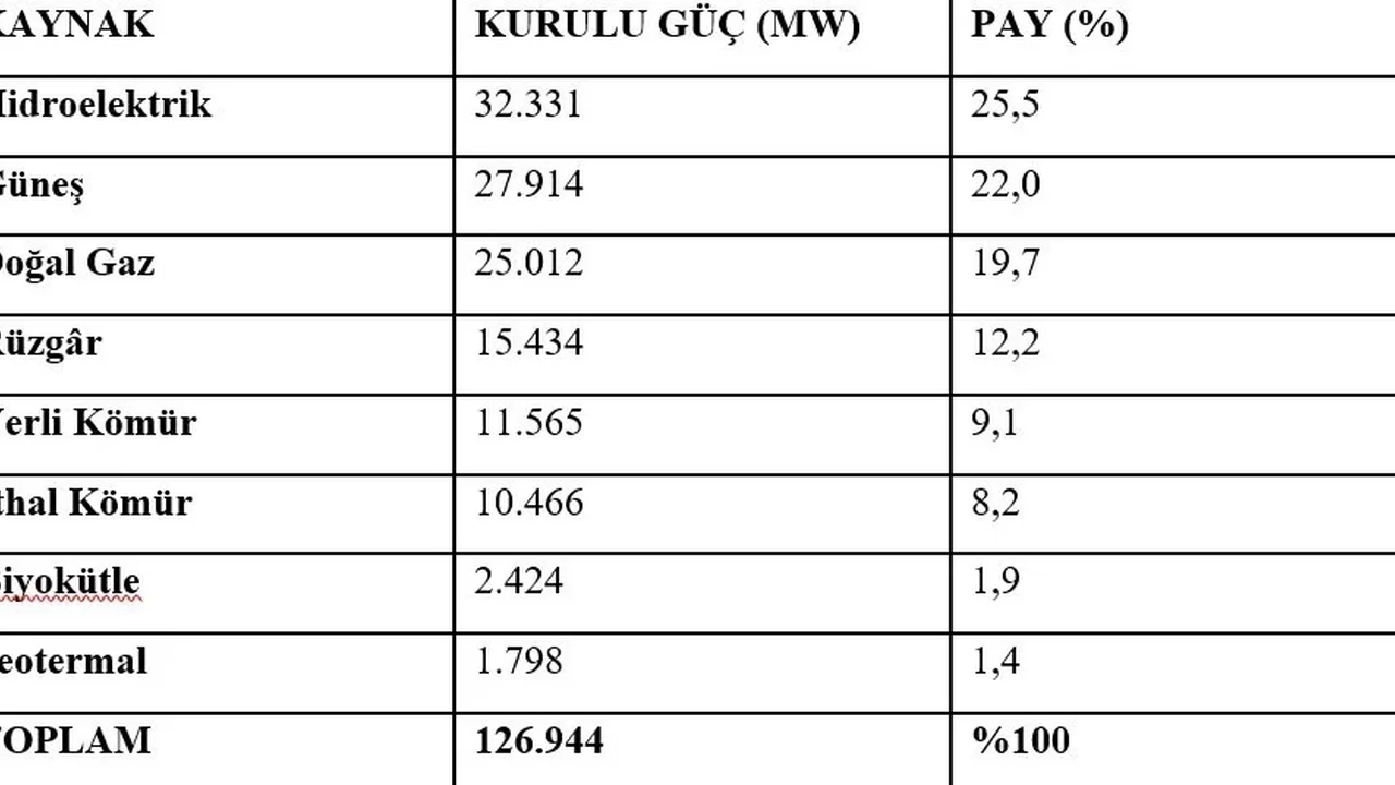 Türkiye elektrik kurulu gücü 126 bin 944 megavata ulaştı